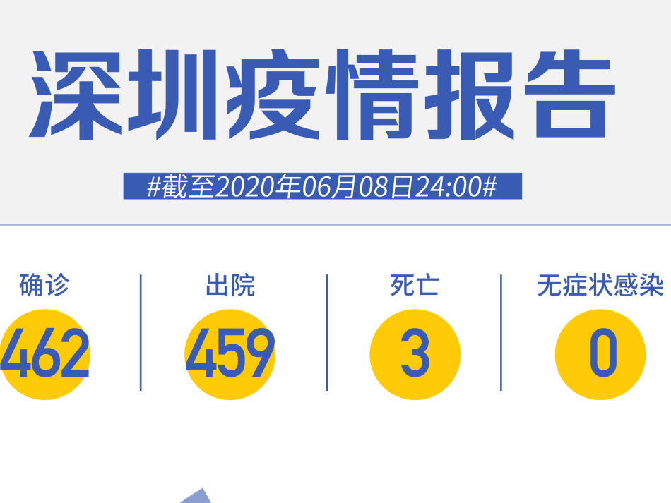 深圳连续39天“0新增”！