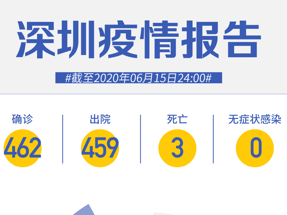 深圳连续46天“0新增”！