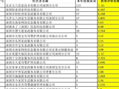 深圳全年家政行业投诉488宗 退费难为主要原因