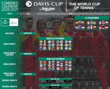 国际网联：戴维斯杯及联合会杯总决赛延期至2021年 