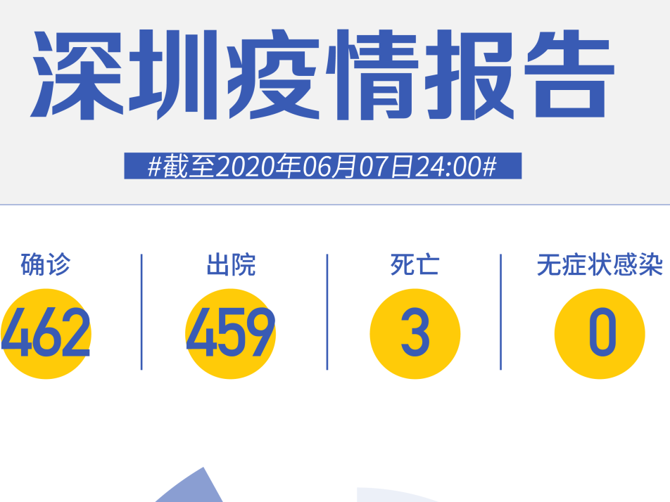 深圳连续38天“0新增”！端午节能摘口罩吗？最新回应