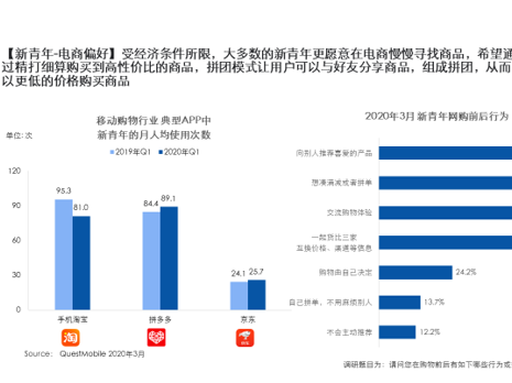 新青年更习惯网购生鲜农产品，北师大报告显示近一年来更多新青年流向拼多多