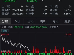 美股走低道指跌逾200点 第二波疫情担忧再度加剧