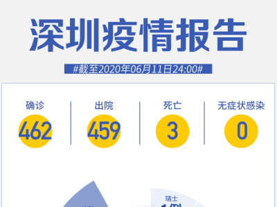 深圳连续42天“0新增”！