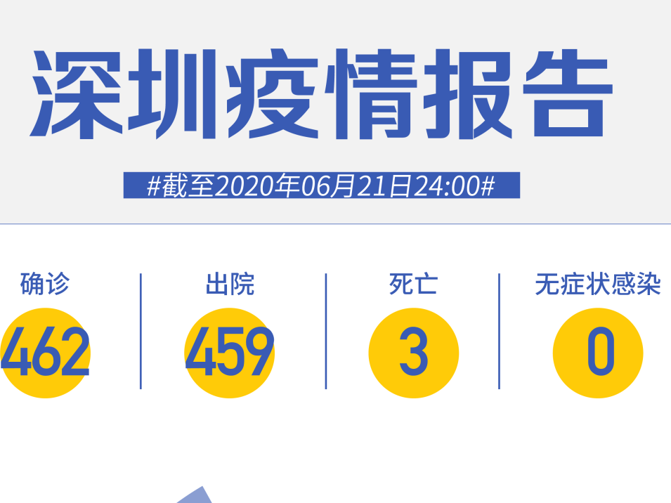 深圳连续52天“0新增”！