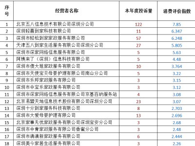 深圳市消委会发布家政服务行业消费评价指数排行榜