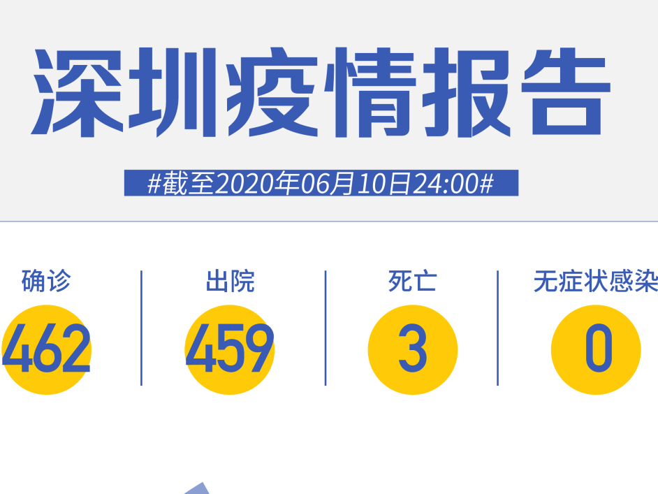 深圳连续41天“0新增”！