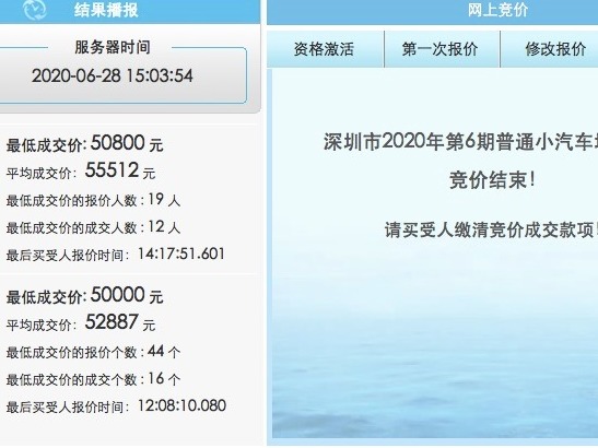 粤B牌均价55512元！深圳小汽车第6期指标竞价结果出炉