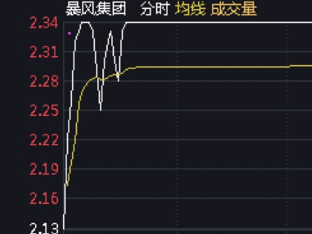 财报难产濒临退市边缘，暴风集团离奇5涨停