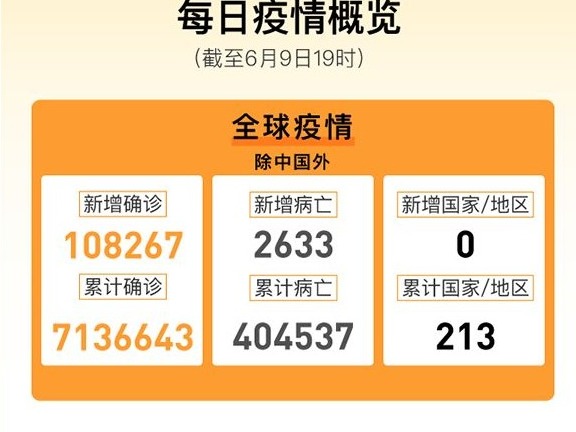全球疫情晚报｜巴西累计确诊超70万，世卫称全球疫情恶化