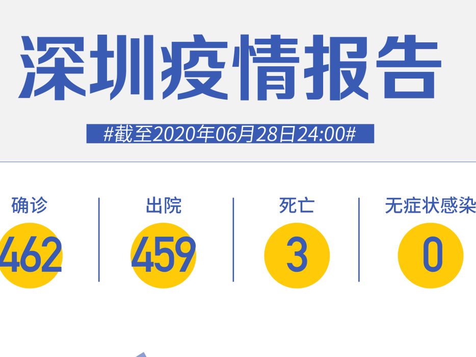 深圳连续59天“0新增”！