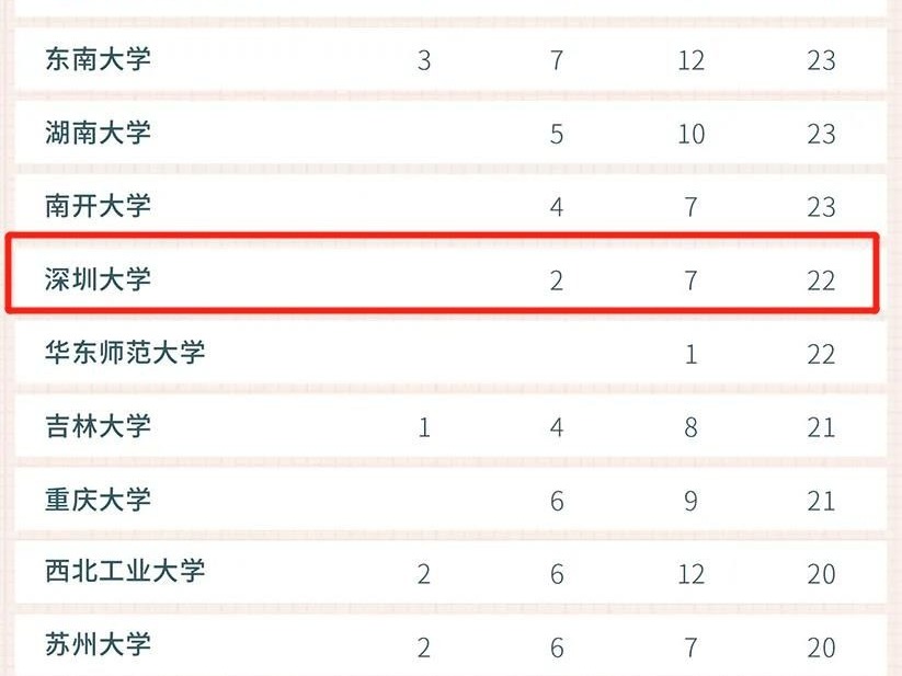 深大7个学科位列世界百强，2个学科进入世界50强！