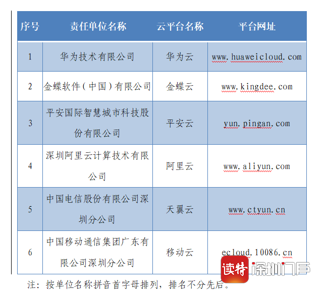 2020年中小微企业上云资助项目定点云平台公示名单公布