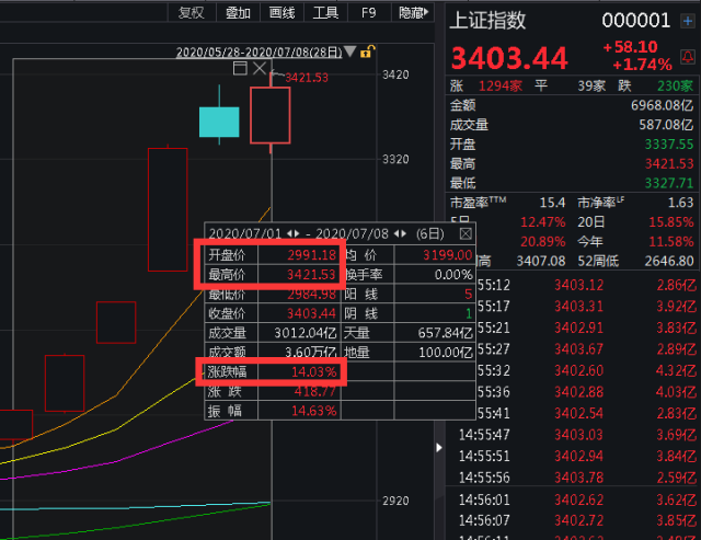A股沸了！4亿人在谈牛市！有人悄悄撤退