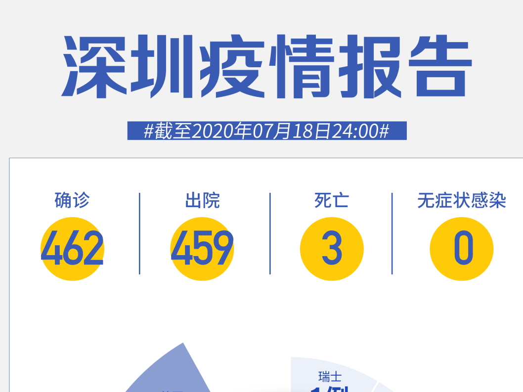 7月18日深圳无新增病例！