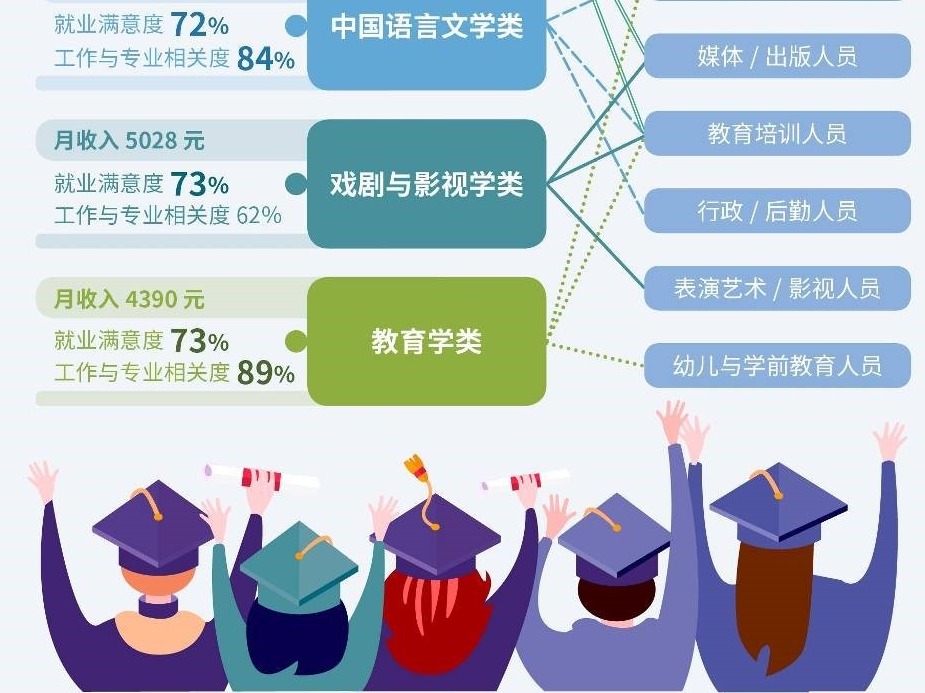 大数据助力高考志愿填报：人文、理工、商科最热专业就业情况早知道