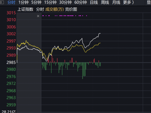 盘中站上3000点！上证指数向上突破