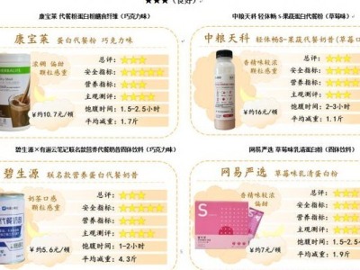 深圳市消委会测评10款代餐粉 4款营养指标与标签标示值不符