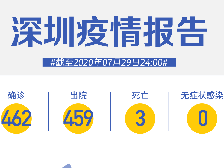 7月29日深圳无新增病例！ 