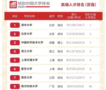 2020软科中国大学高端人才排名南科大位列全国第8