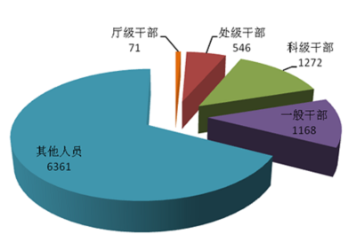 2020上半年广东省纪检监察机关处分厅级干部71人