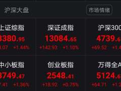 A股高开 沪指站上3400点