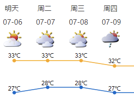 深圳下周前期天气闷热，后期有雷阵雨