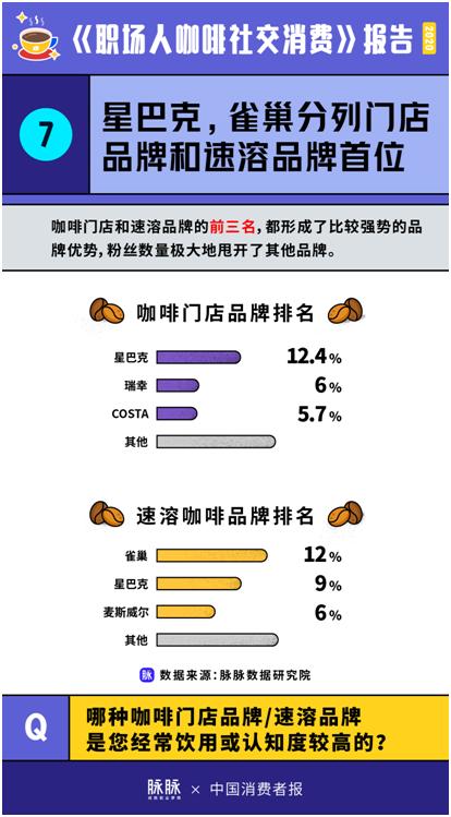 星巴克,雀巢分列咖啡門店品牌和速溶咖啡品牌首位