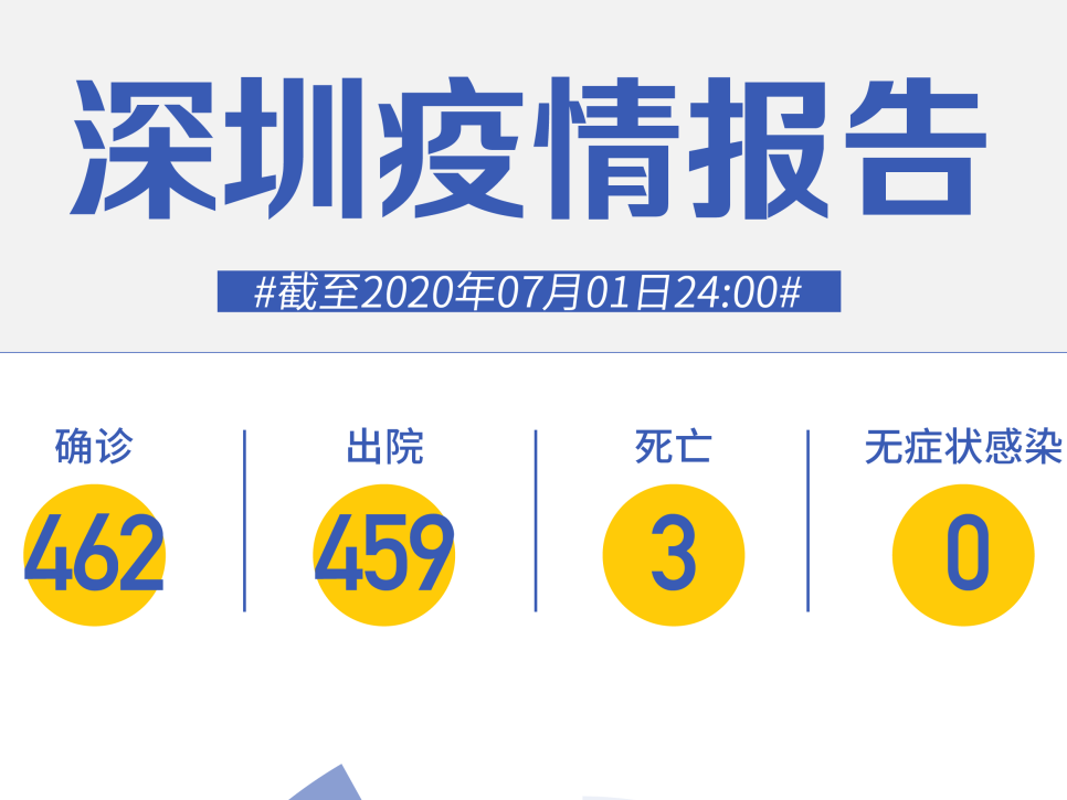 深圳连续62天“0新增”！