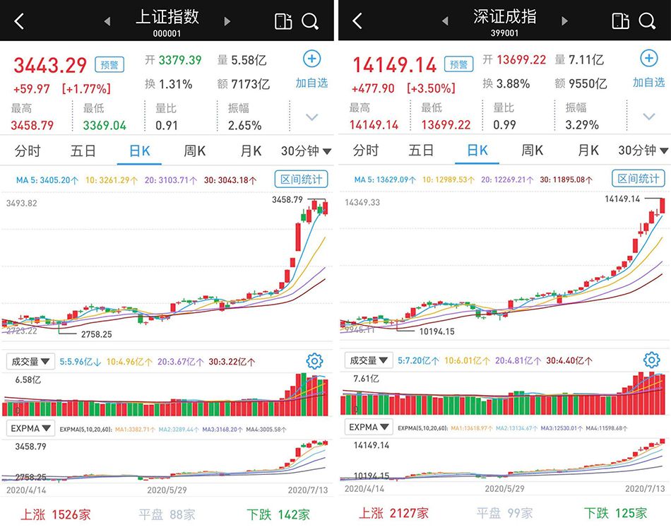 上攻势头再启：沪指收复3400点，深市更猛大涨逾3%