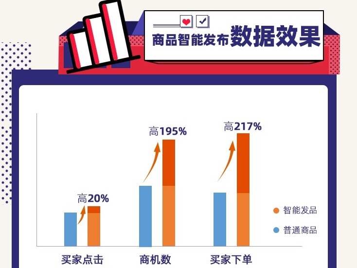 跨境电商“小白”福利！阿里巴巴国际站推出智能商品发布功能