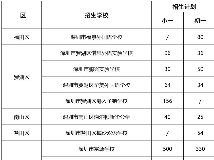 跨区招生今天起开始报名！招收学生3907名，富源学校最多达830名