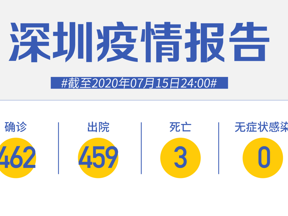 深圳连续76天“0新增”！