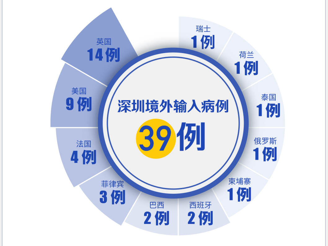 7月22日深圳无新增病例！