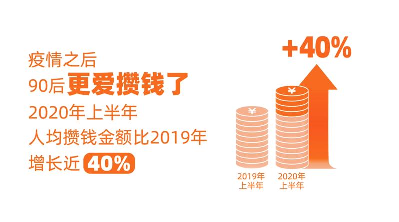 上半年90后人均攒钱同比增长4成 攒钱人数深圳排全国第一