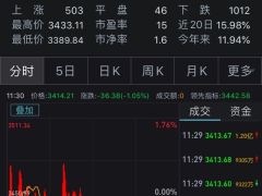 A股调整沪指盘中失守3400点 两市成交连续7日破万亿