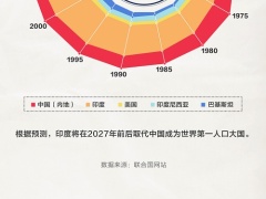 65岁及以上人口将成增长最快年龄组 戳开速览世界人口图鉴