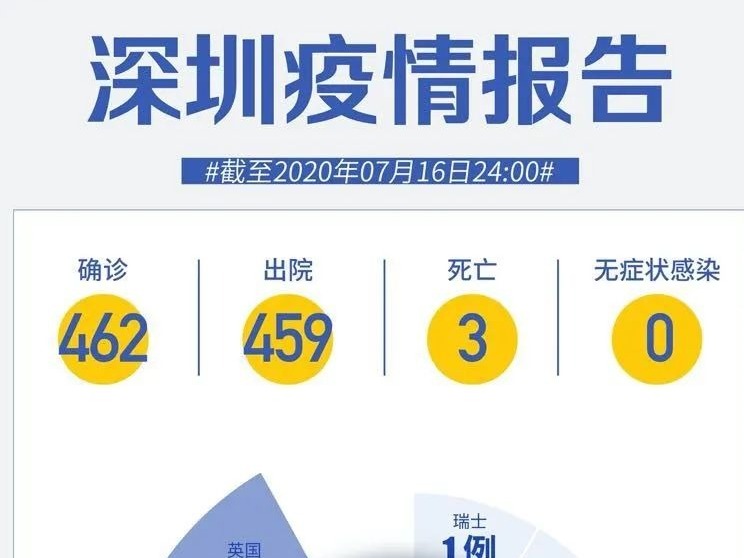 深圳连续77天“0新增”！