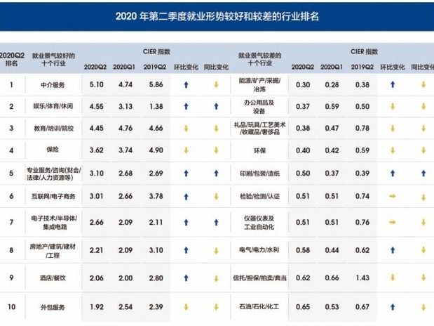 调查显示：第二季度景气指数逐月回升，中介服务行业热度最高