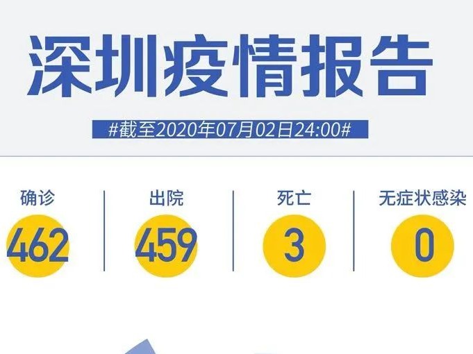 深圳连续63天“0新增”！