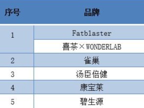10款“网红”代餐粉测评：有人1周减6斤，有的不减反增