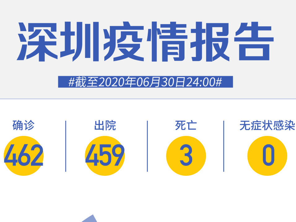 深圳连续61天“0新增”！