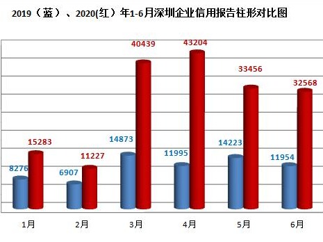 深圳疫情防控期间企业信用报告下载量剧增，同比涨159%