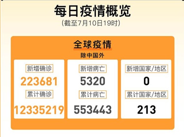 全球疫情晚报｜全球连续三日新增超20万，拉美多国政要感染 