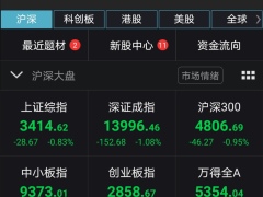 A股调整创指跌1% 两市成交额连续7日超1.5万亿