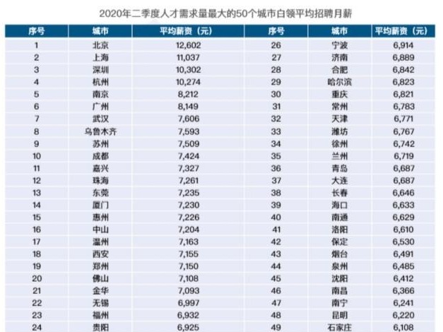 二季度深圳白领平均招聘月薪10302元，城市人才吸引力位居第四