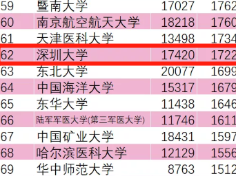 ESI大学排行榜全球排名提升43名，深大继续领跑“全国进步最快”的大学！  