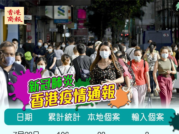 香港新增106例确诊个案，连续7天确诊“破百”