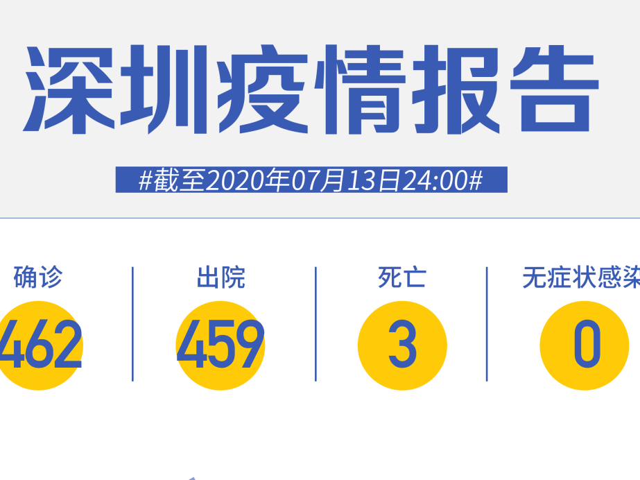 深圳连续74天“0新增”！