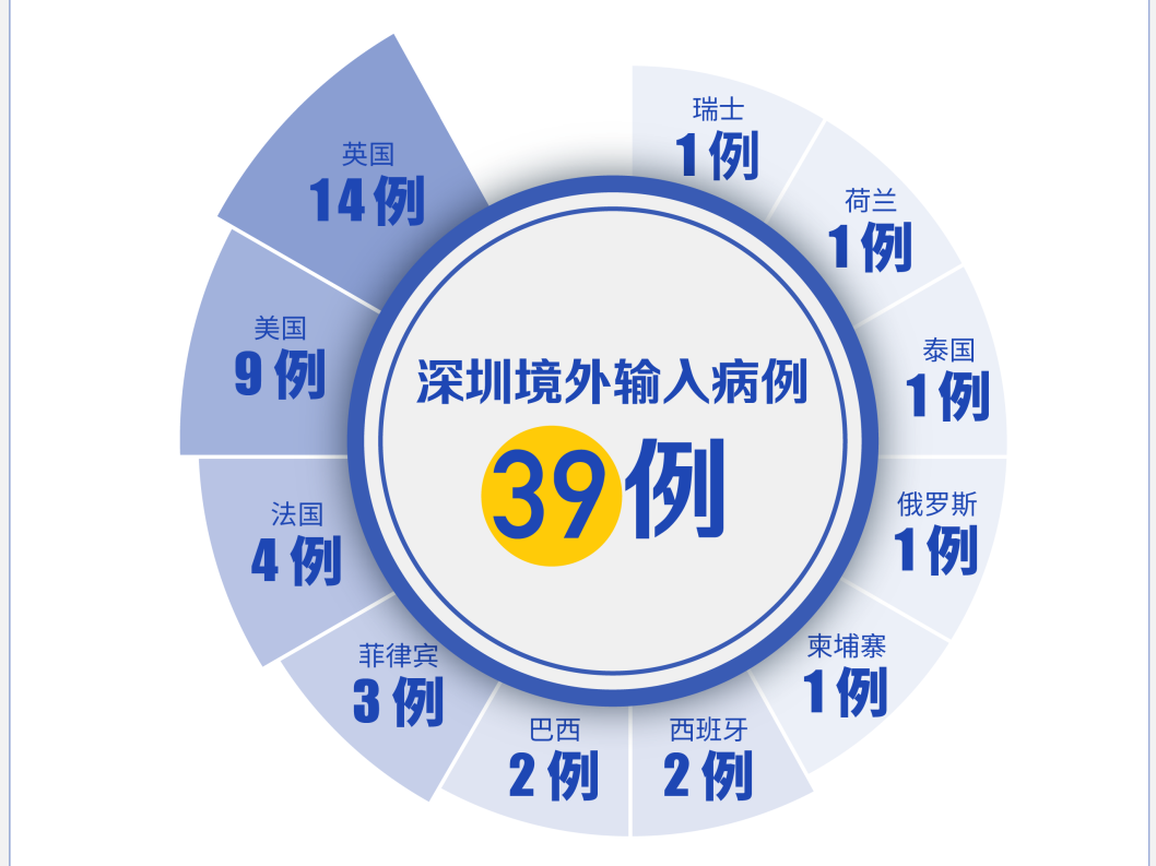 7月20日深圳无新增病例！